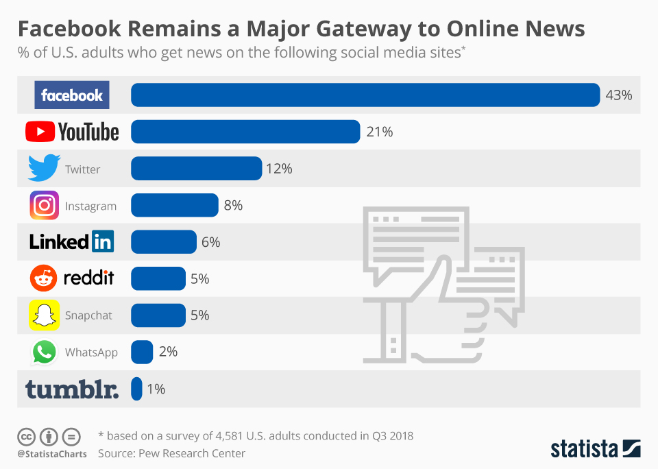 news via social media statistical chart
